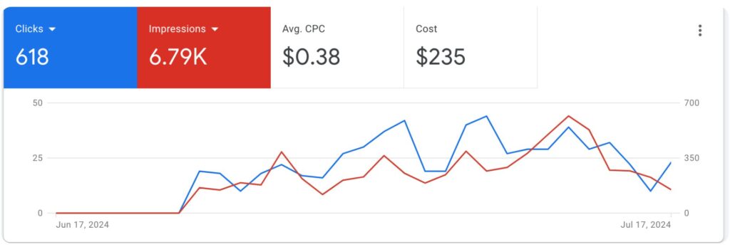 paid ads marketing agency NYC